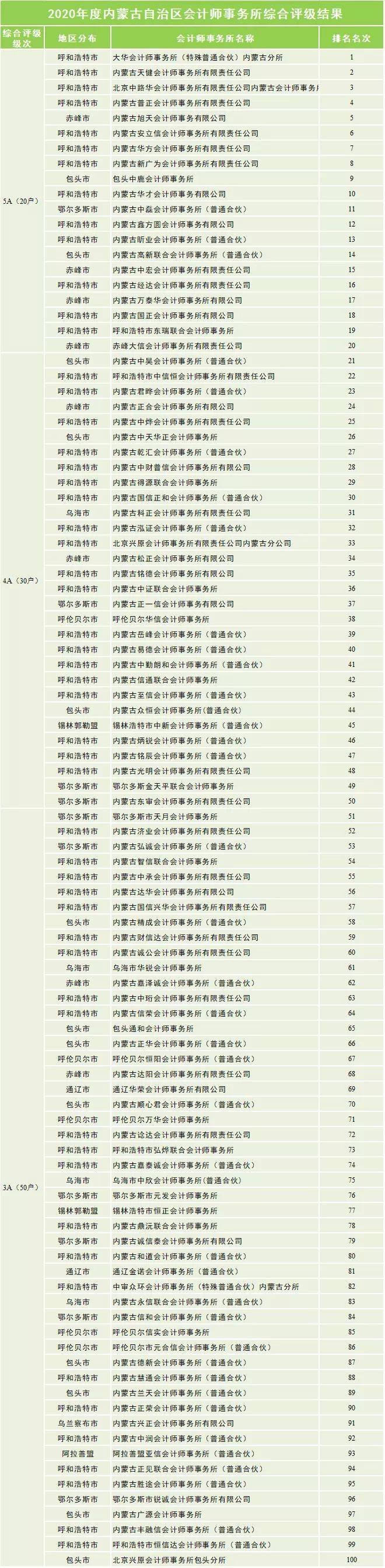 这些地域 建议你不要去四大!各省市会计所排名汇总!|十大外围足球大平台(图13)
这些地域 建议你不要去四大!各省市会计所排名汇总!|十大外围足球大平台(图13)